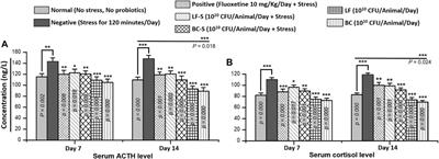 Probiotics (Bacillus clausii and Lactobacillus fermentum NMCC-14) Ameliorate Stress Behavior in Mice by Increasing Monoamine Levels and mRNA Expression of Dopamine Receptors (D1 and D2) and Synaptophysin